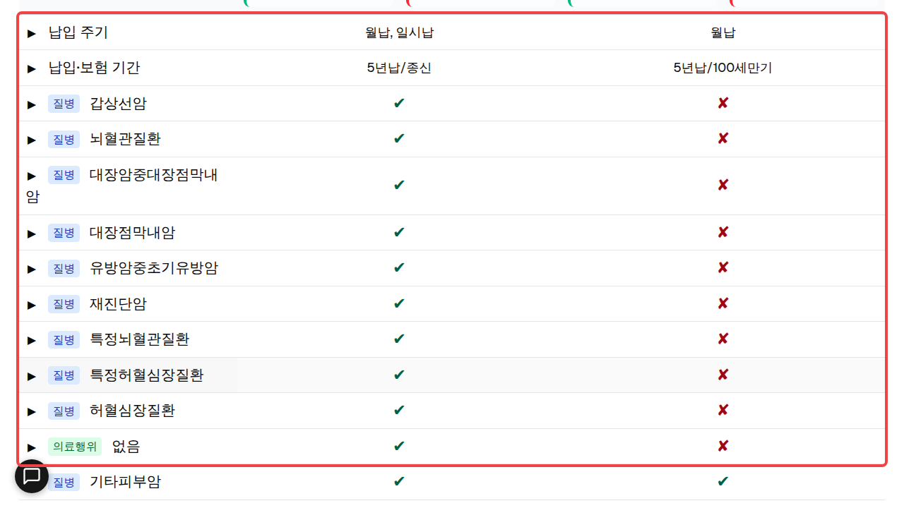 비교 페이지의 상세 비교 표. 보장 항목별로 각 설계안의 보장 내용이 나란히 표시된 표에 빨간 박스.