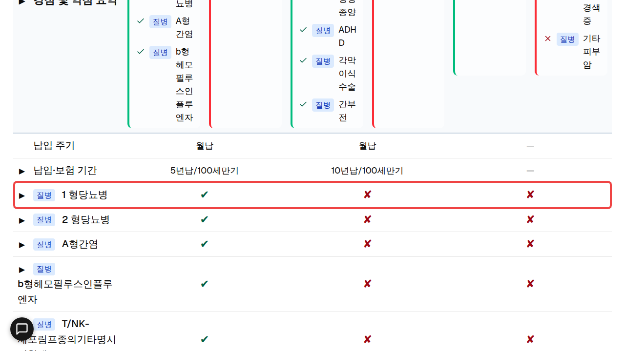 비교표의 "1형당뇨병" 행에 빨간 박스. 첫 번째 설계안만 보장(✔)하고 나머지 두 설계안은 보장하지 않는다(✘).