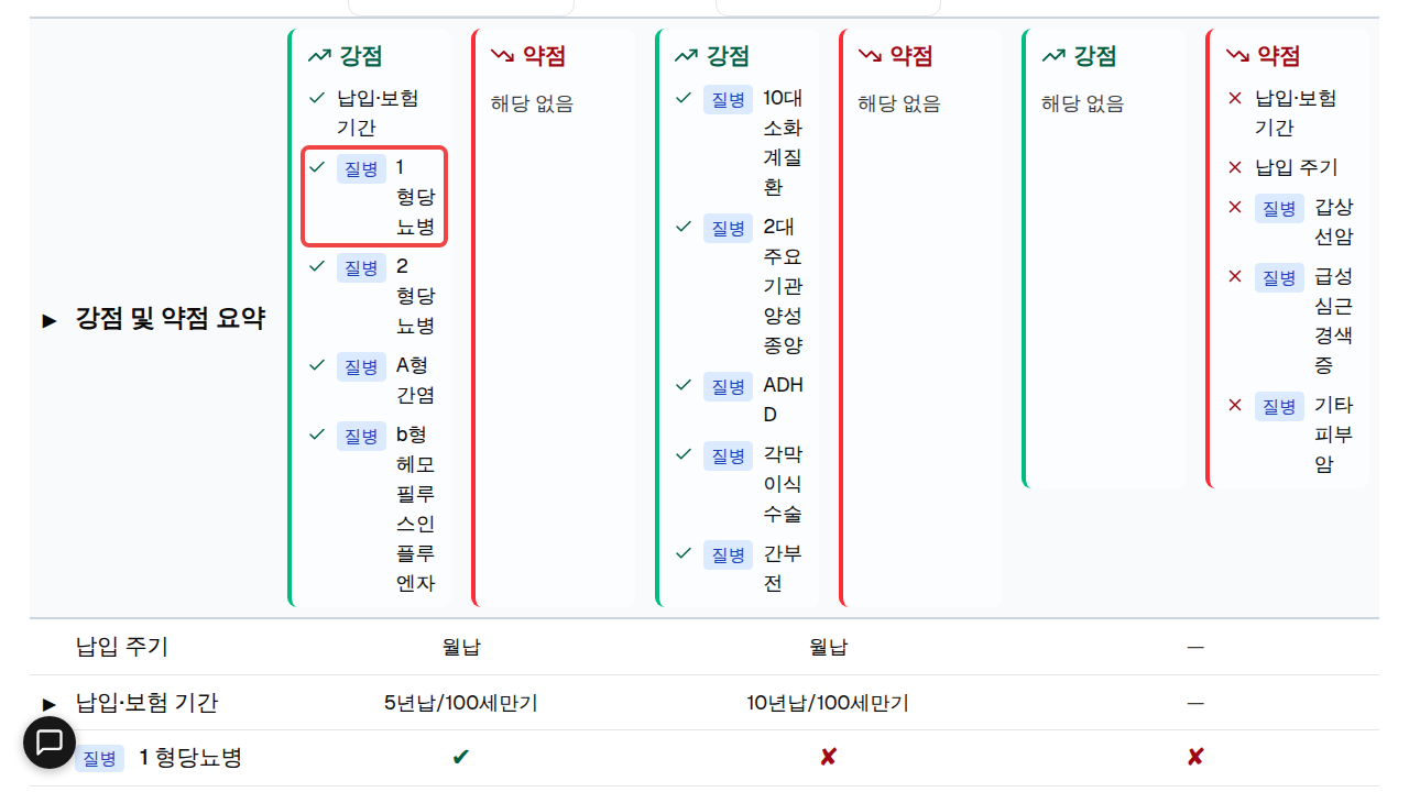 강점 및 약점 요약에서 첫 번째 설계안의 강점 목록 중 "1형당뇨병" 항목에 빨간 박스.