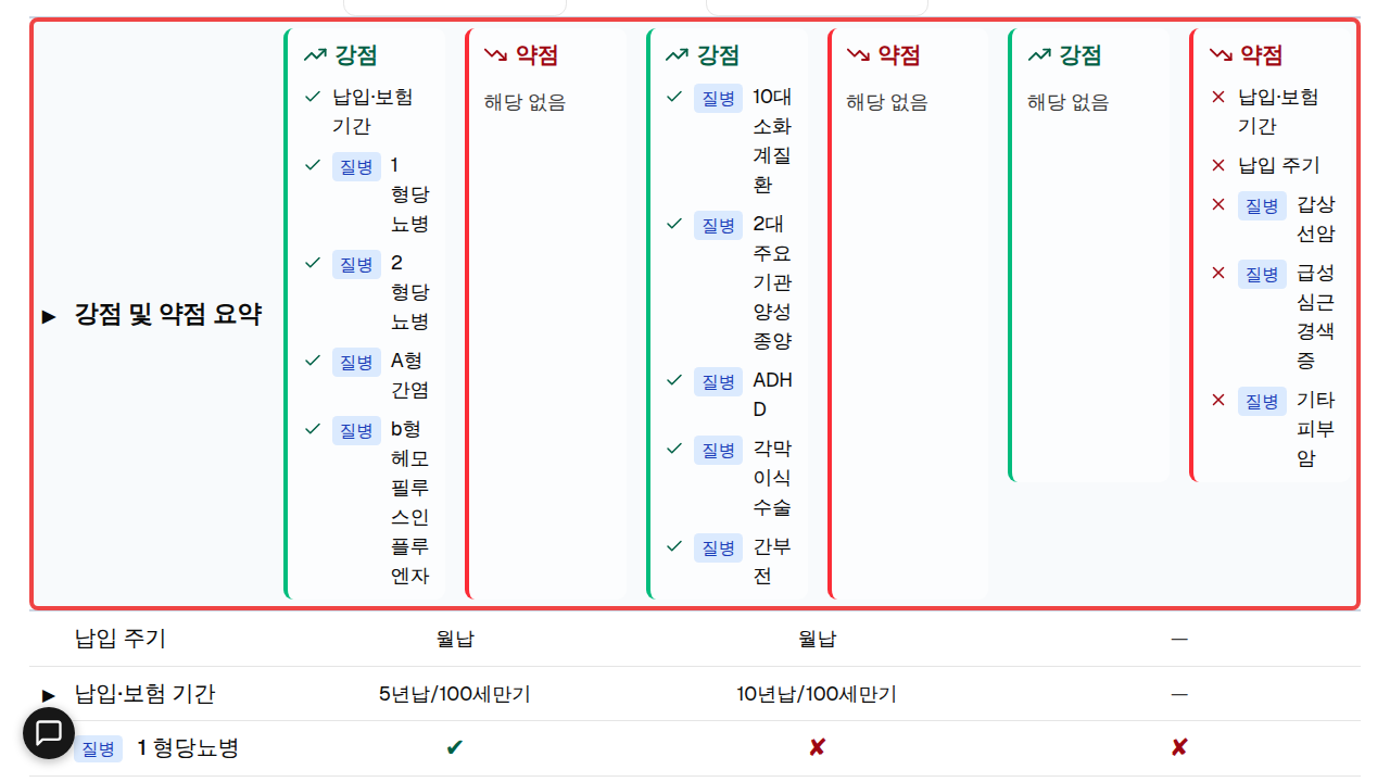 비교표 맨 위의 강점 및 약점 요약 행 전체에 빨간 박스.