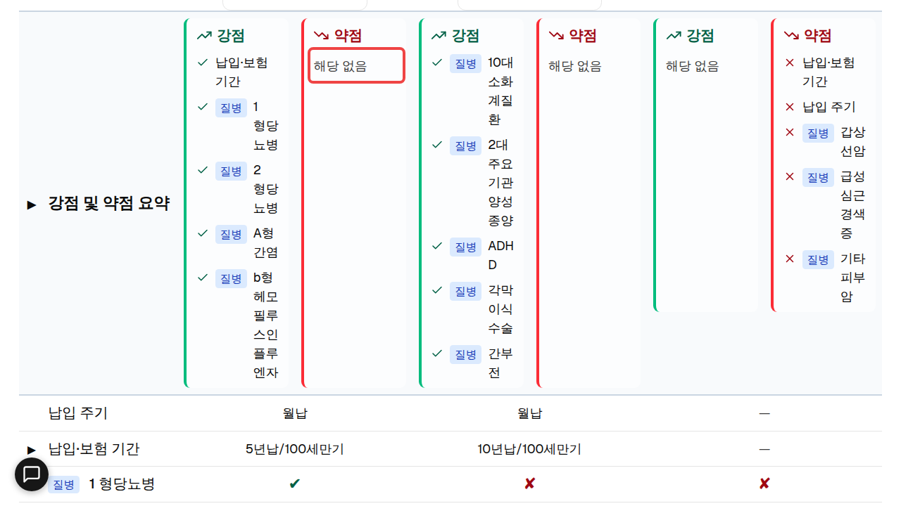 강점 또는 약점 자리에 "해당 없음"이 표시된 설계안에 빨간 박스.